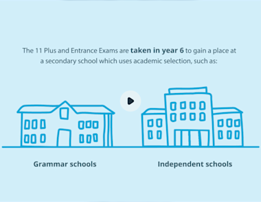 What are 11 Plus and entrance exams?