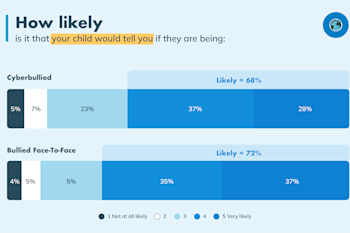 Cyberbullying facts and statistics that show how likely children are to tell their parents if they're being bullied vs being cyber bullied according to parents with 68% likely to say they're experiencing cyberbullying and for 72% bullying.