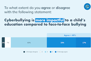 Cyberbullying facts and statistics that shows how much parents believe cyberbullying impacts children's education compared to face-to-face bullying.