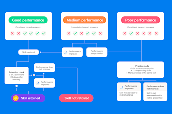 Graphic of skill mastery in Explore Learning's Compass learning tool 