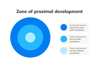 zone of proximal development graphic