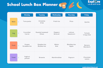 A weekly school lunchbox planner showing a breakdown per day of: main, veg, fuit, treat.