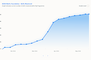 Graph showing the progress of a child's skills mastered with Explore Learning